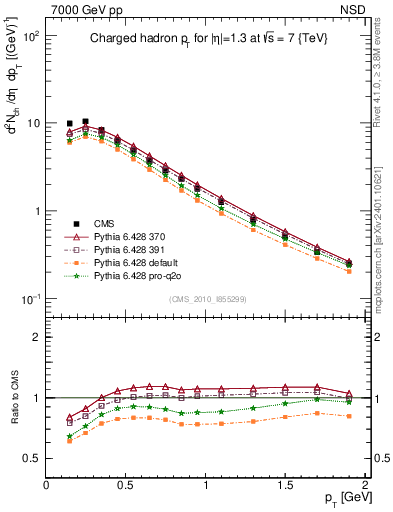 Plot of pt in 7000 GeV pp collisions
