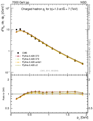 Plot of pt in 7000 GeV pp collisions