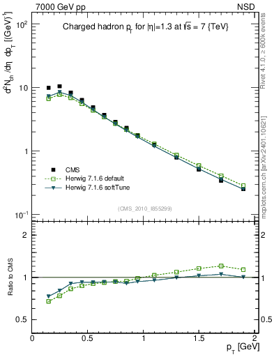 Plot of pt in 7000 GeV pp collisions