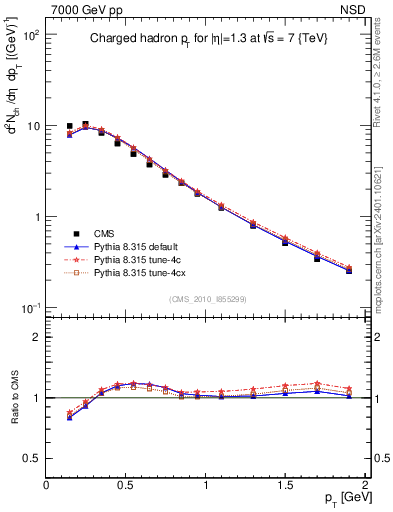 Plot of pt in 7000 GeV pp collisions