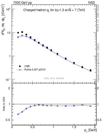 Plot of pt in 7000 GeV pp collisions