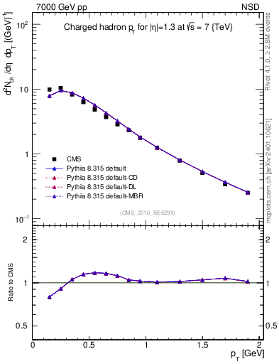 Plot of pt in 7000 GeV pp collisions