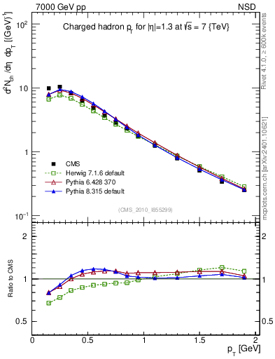 Plot of pt in 7000 GeV pp collisions