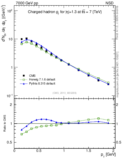 Plot of pt in 7000 GeV pp collisions