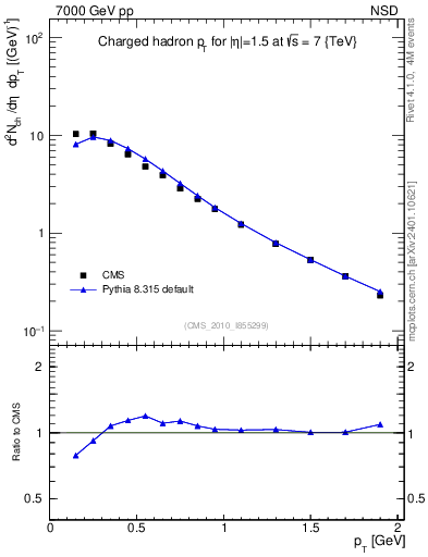 Plot of pt in 7000 GeV pp collisions