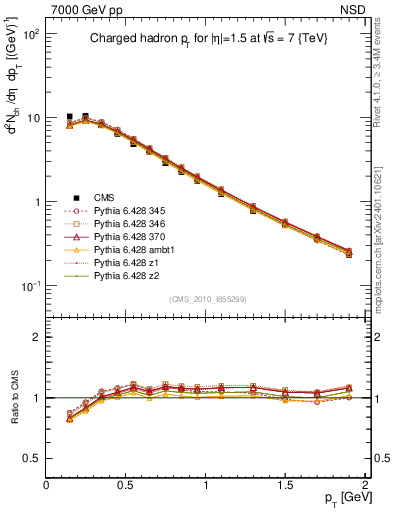 Plot of pt in 7000 GeV pp collisions