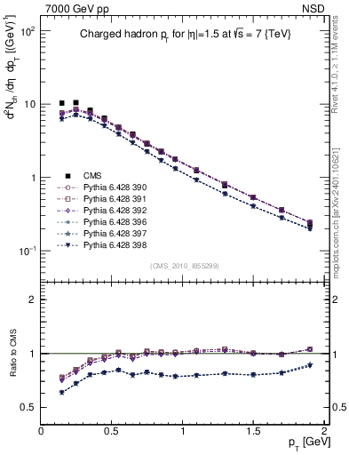 Plot of pt in 7000 GeV pp collisions