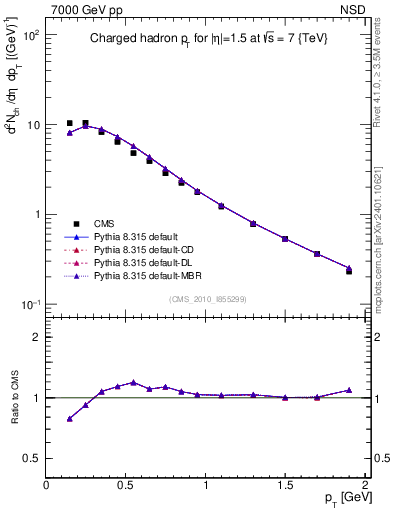 Plot of pt in 7000 GeV pp collisions