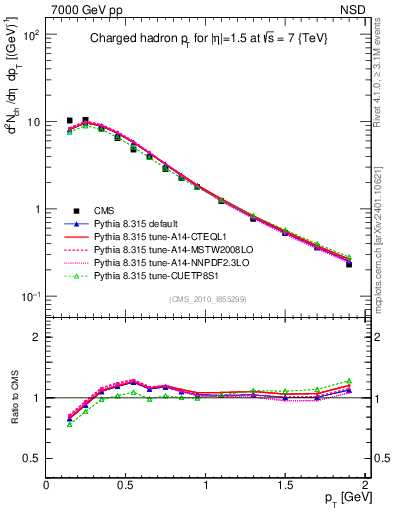 Plot of pt in 7000 GeV pp collisions