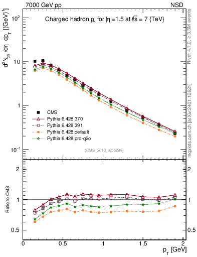 Plot of pt in 7000 GeV pp collisions