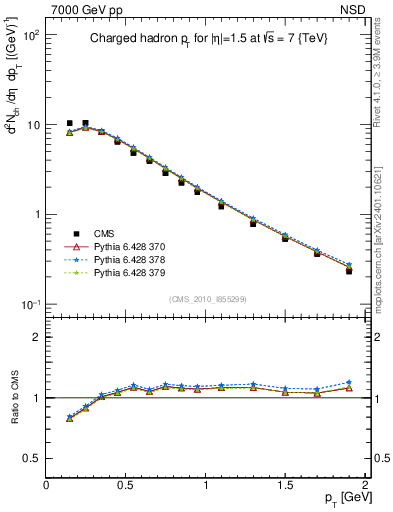Plot of pt in 7000 GeV pp collisions