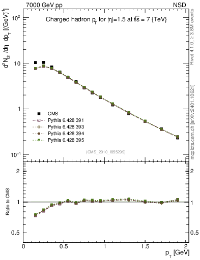 Plot of pt in 7000 GeV pp collisions