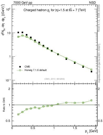 Plot of pt in 7000 GeV pp collisions
