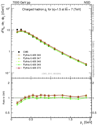 Plot of pt in 7000 GeV pp collisions