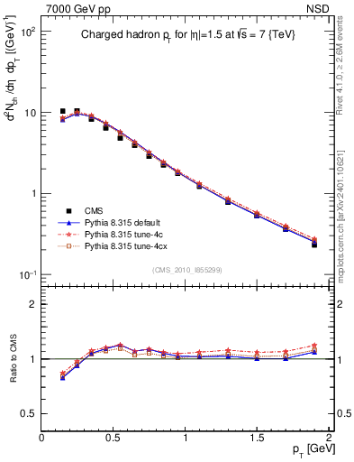 Plot of pt in 7000 GeV pp collisions