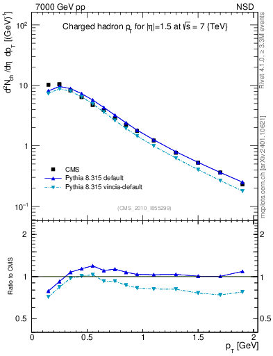 Plot of pt in 7000 GeV pp collisions