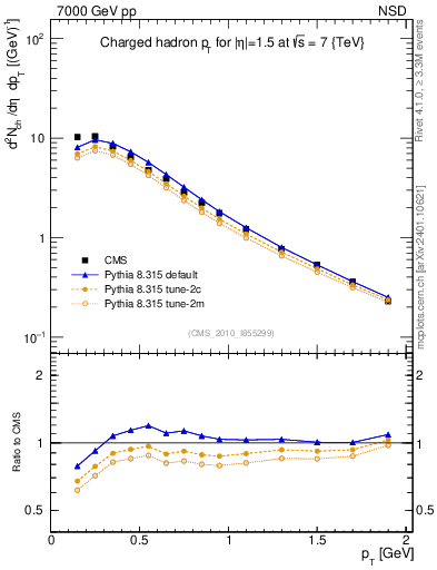 Plot of pt in 7000 GeV pp collisions