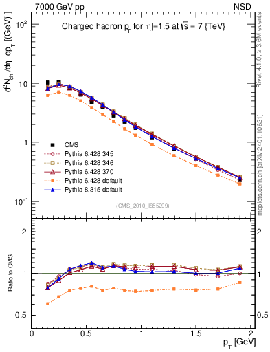 Plot of pt in 7000 GeV pp collisions