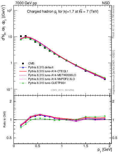 Plot of pt in 7000 GeV pp collisions