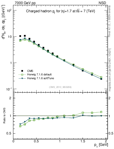 Plot of pt in 7000 GeV pp collisions