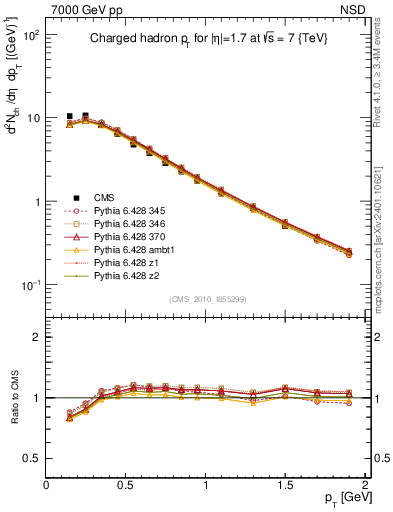 Plot of pt in 7000 GeV pp collisions