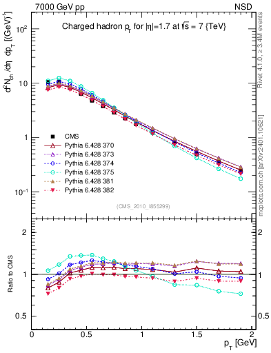 Plot of pt in 7000 GeV pp collisions
