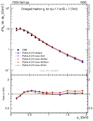 Plot of pt in 7000 GeV pp collisions