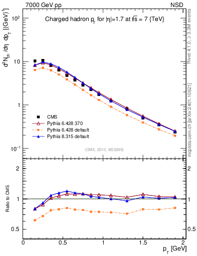 Plot of pt in 7000 GeV pp collisions