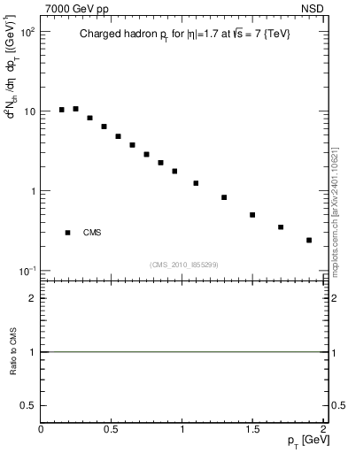 Plot of pt in 7000 GeV pp collisions