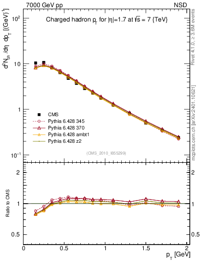 Plot of pt in 7000 GeV pp collisions