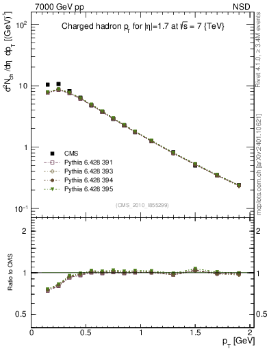 Plot of pt in 7000 GeV pp collisions
