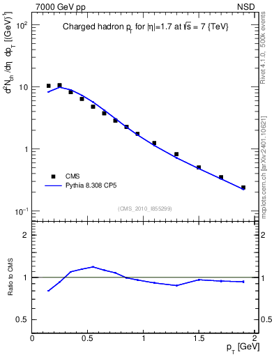 Plot of pt in 7000 GeV pp collisions