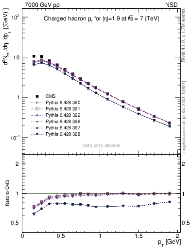 Plot of pt in 7000 GeV pp collisions