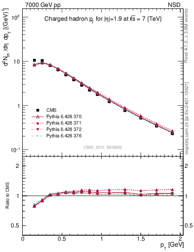 Plot of pt in 7000 GeV pp collisions
