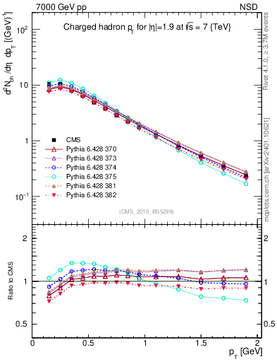 Plot of pt in 7000 GeV pp collisions