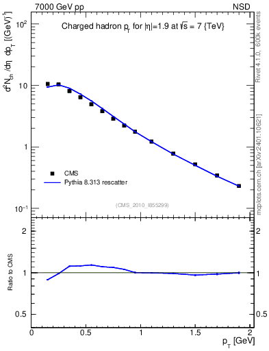 Plot of pt in 7000 GeV pp collisions