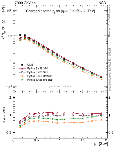 Plot of pt in 7000 GeV pp collisions