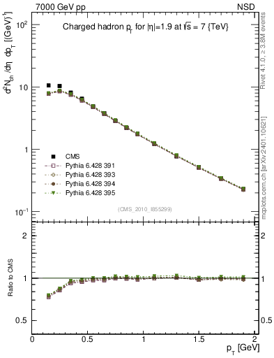 Plot of pt in 7000 GeV pp collisions