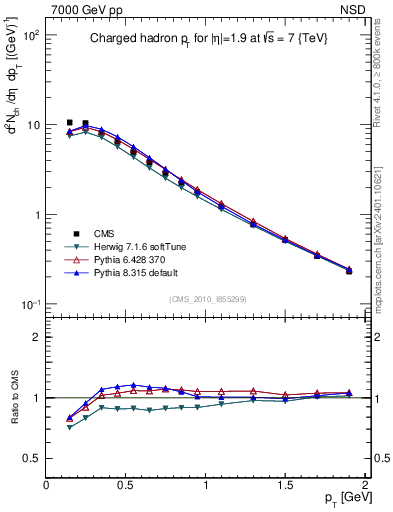Plot of pt in 7000 GeV pp collisions