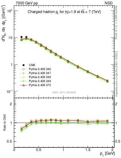 Plot of pt in 7000 GeV pp collisions