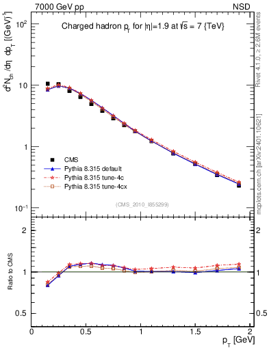Plot of pt in 7000 GeV pp collisions