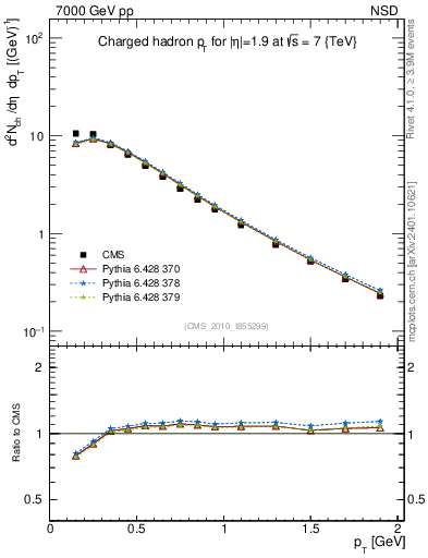Plot of pt in 7000 GeV pp collisions