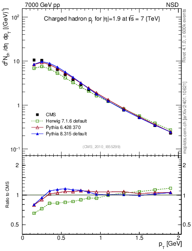 Plot of pt in 7000 GeV pp collisions
