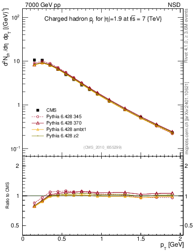 Plot of pt in 7000 GeV pp collisions