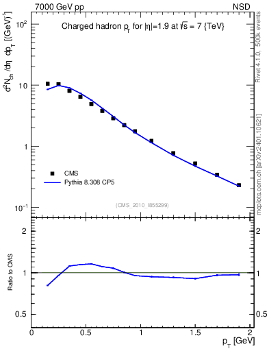 Plot of pt in 7000 GeV pp collisions