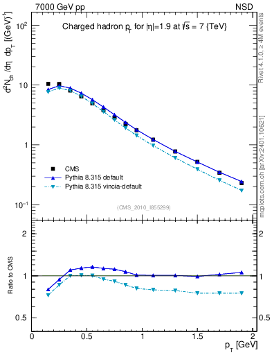Plot of pt in 7000 GeV pp collisions