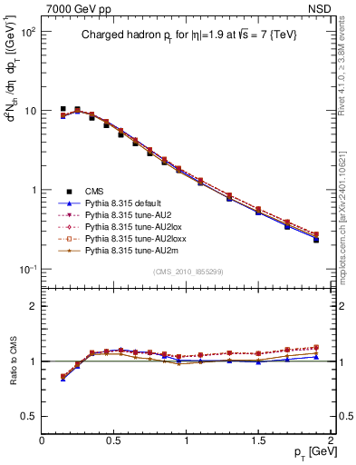Plot of pt in 7000 GeV pp collisions