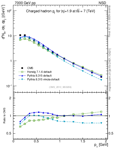 Plot of pt in 7000 GeV pp collisions