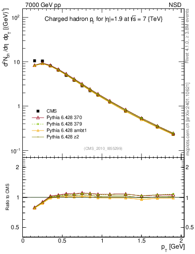 Plot of pt in 7000 GeV pp collisions