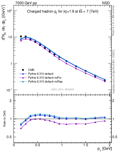 Plot of pt in 7000 GeV pp collisions